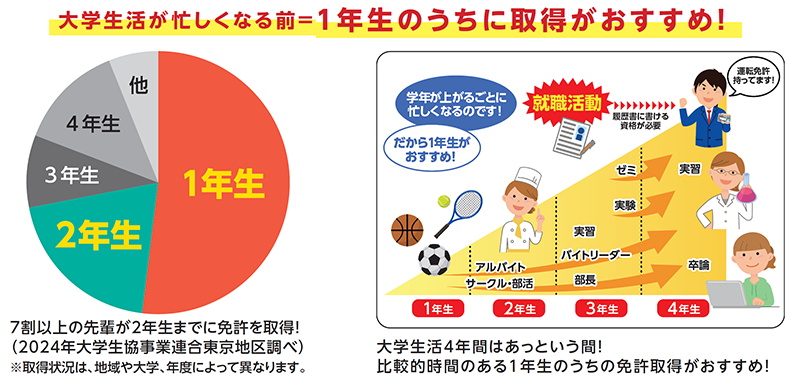 1年生のうちに取得がおすすめ
